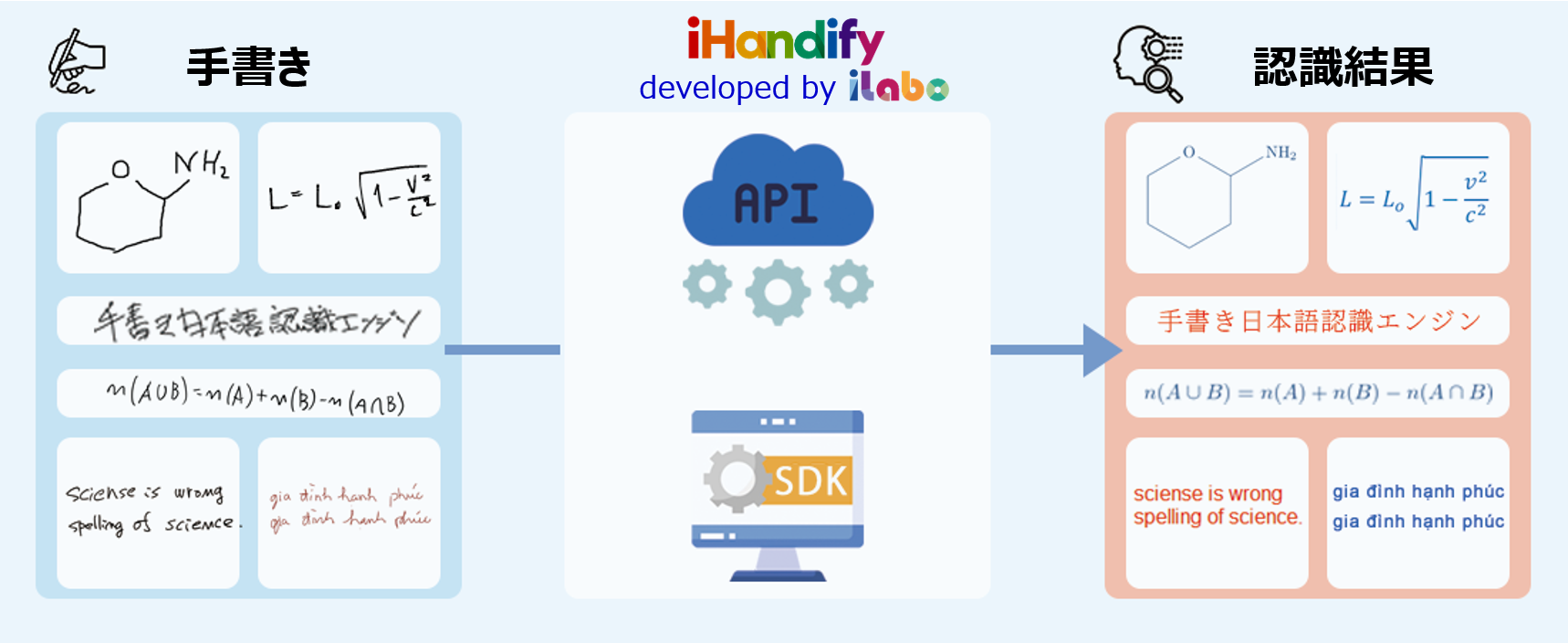 アイラボ手書き認識SDK - iHandify